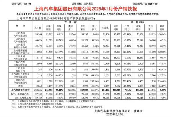 1月迎來(lái)開(kāi)門(mén)紅，上汽的目標(biāo)仍是“國(guó)內(nèi)第一”