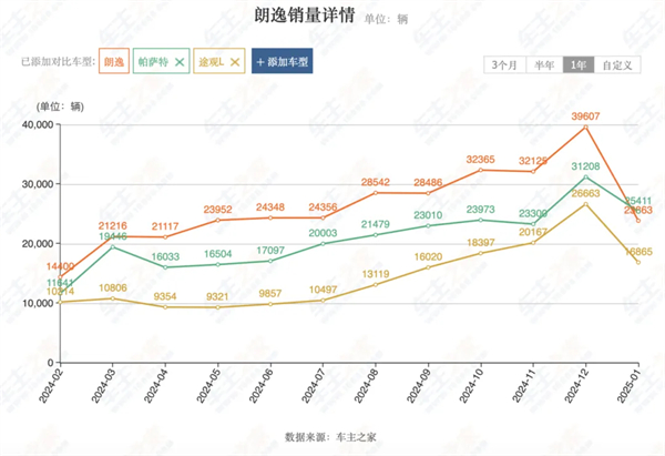 上汽2月觸摸30萬輛月銷門檻，國內(nèi)唯二