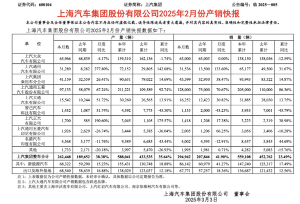 上汽2月觸摸30萬輛月銷門檻，國內(nèi)唯二