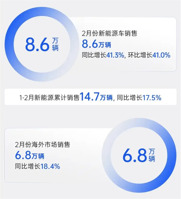 上汽2月觸摸30萬輛月銷門檻，國內(nèi)唯二